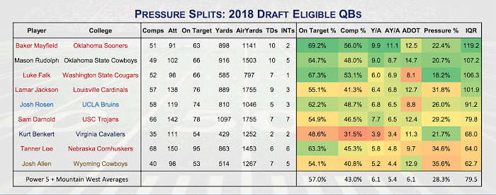 Mayfield also scores especially high on Sports Info Solutions' Independent Quarterback Rating (IQR) when under pressure.